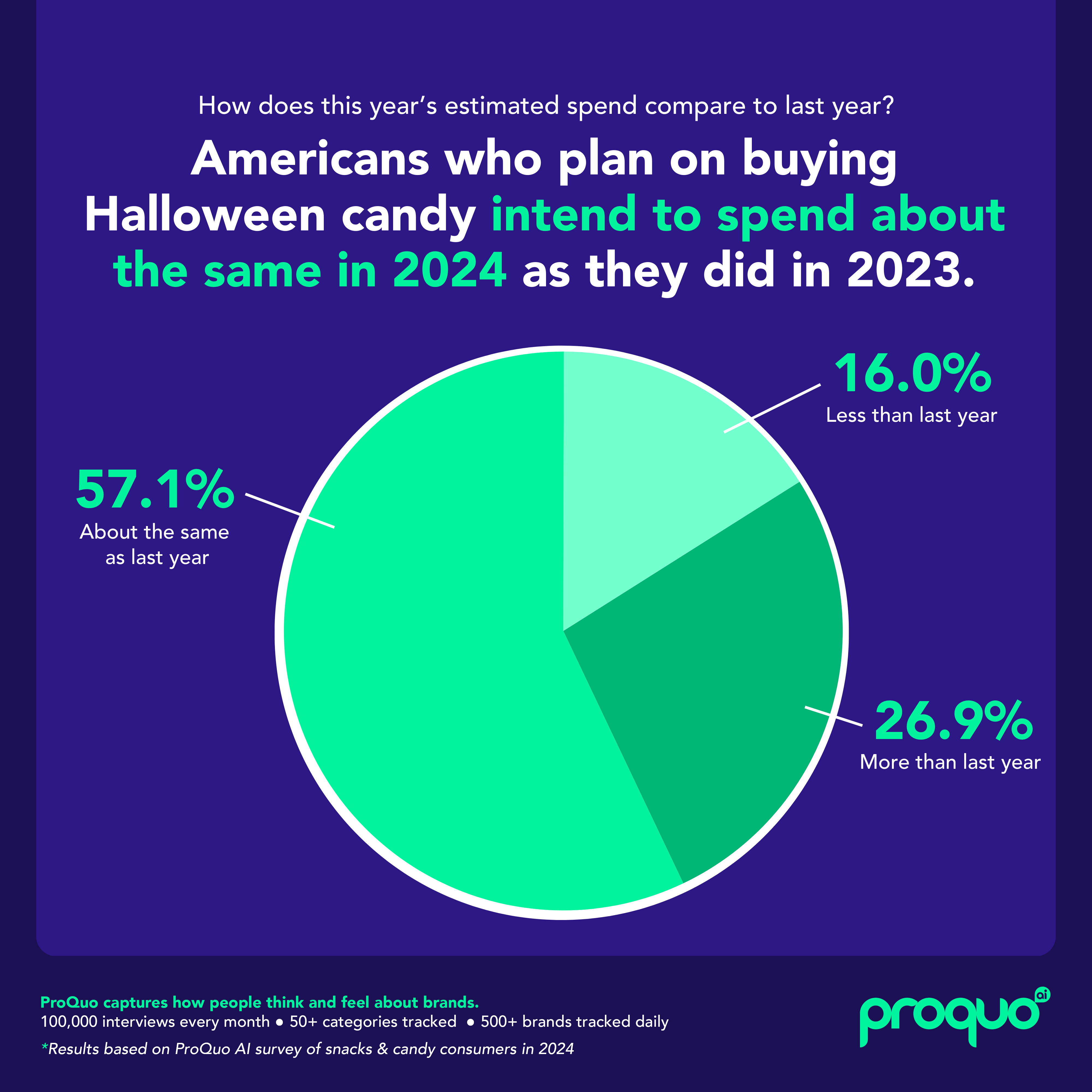 ProQuo US Halloween Stats - Expected Spend YoY